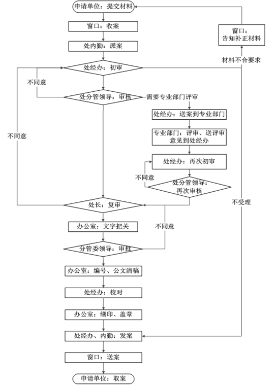 广州市建委办事流程