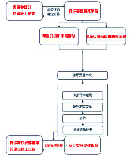 安全生产许可证办理流程图