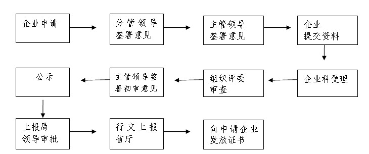 建筑资质增项