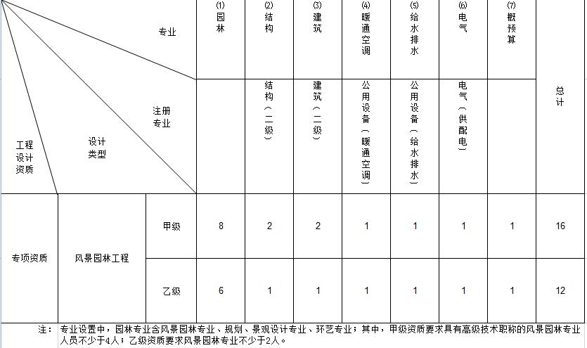 风景园林工程专项设计主要专业技术人员配备表