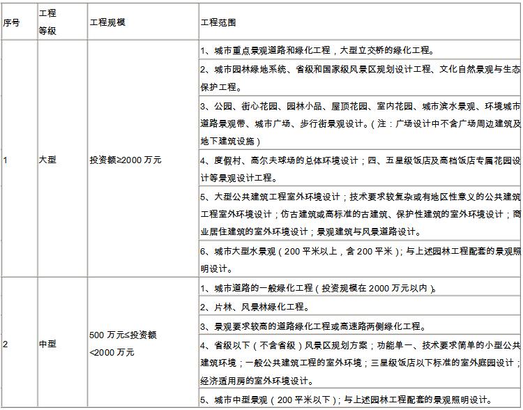 风景园林工程设计专项规模划分表