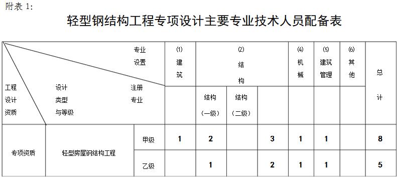 轻型钢结构工程专项设计主要专业技术人员配备表