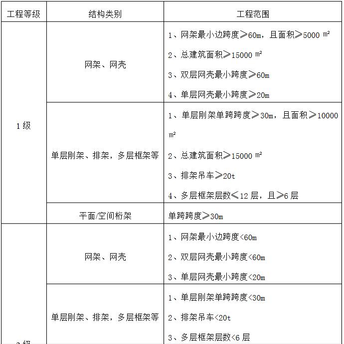 轻型钢结构工程专项设计规模划分表