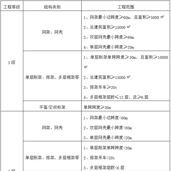 轻型钢结构工程专项设计规模划分表