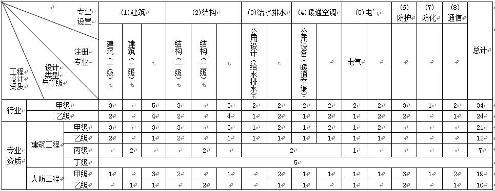 建筑行业工程设计主要专业技术人员配备表