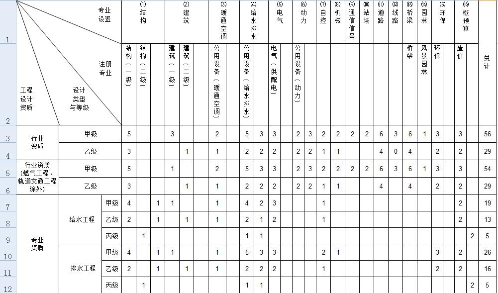 市政工程行业设计资质人员配备表