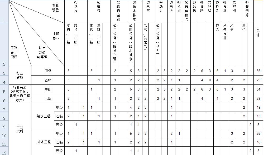 市政工程行业设计资质人员配备表