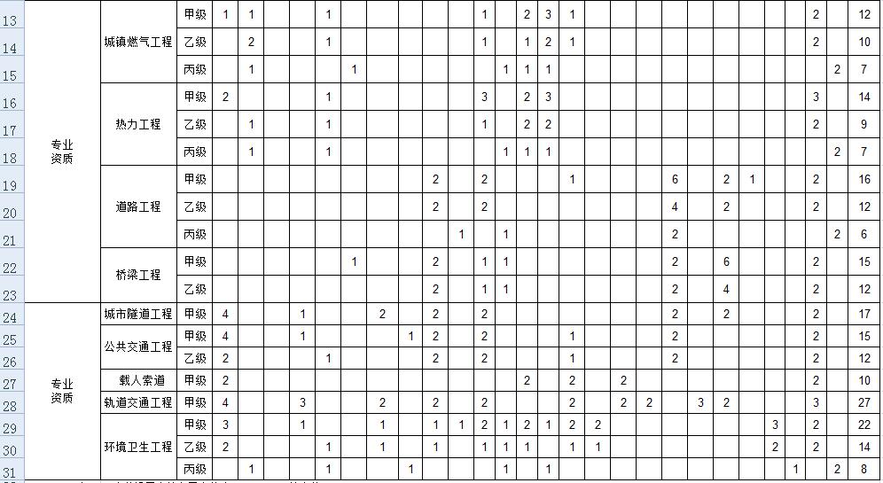 市政工程行业设计资质人员配备表