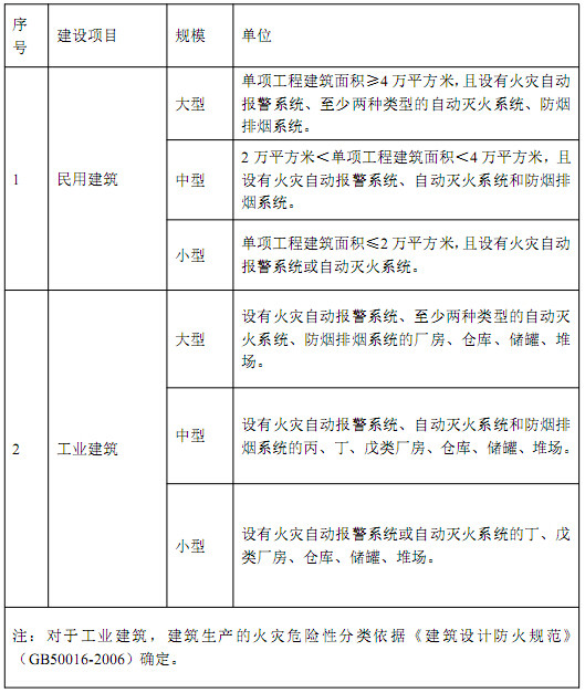 消防设施工程专项设计项目规模划分表
