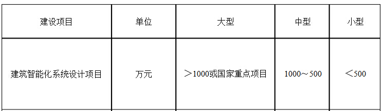 建筑智能化系统专项设计项目规模划分表