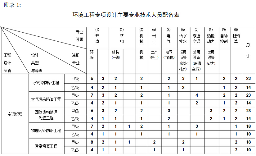 环境工程专项设计主要专业技术人员配备表