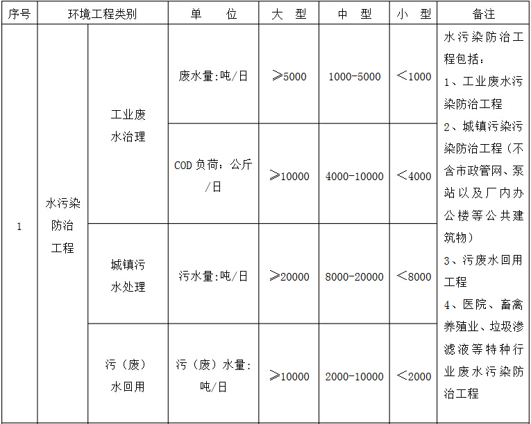 环境工程专项设计规模划分表