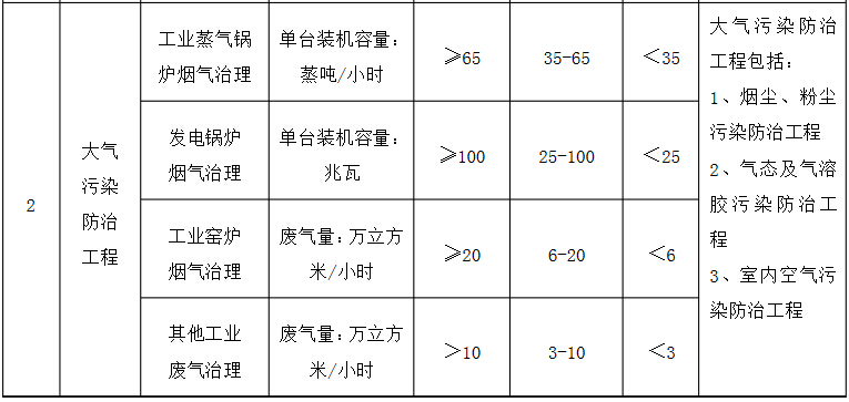 环境工程专项设计规模划分表