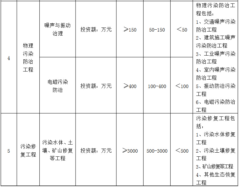 环境工程专项设计规模划分表