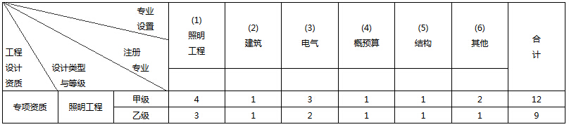 照明工程专项设计主要专业技术人员配备表