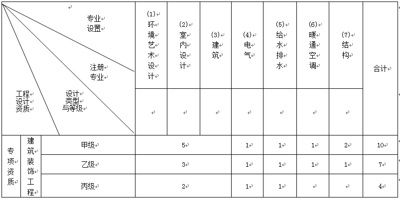 建筑装饰工程专项设计主要专业技术人员配备表