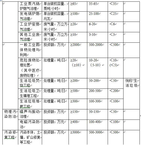 环保工程规模划分表