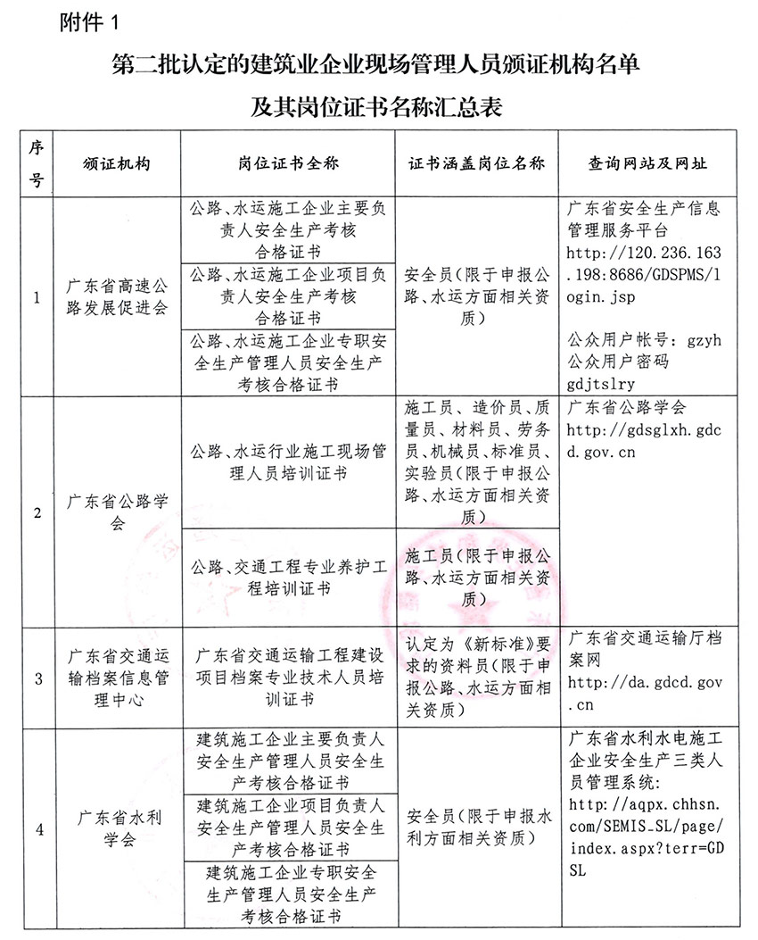 第二批认定的建筑业企业现场管理人员颁证机构名单及其岗位证书名称汇总表