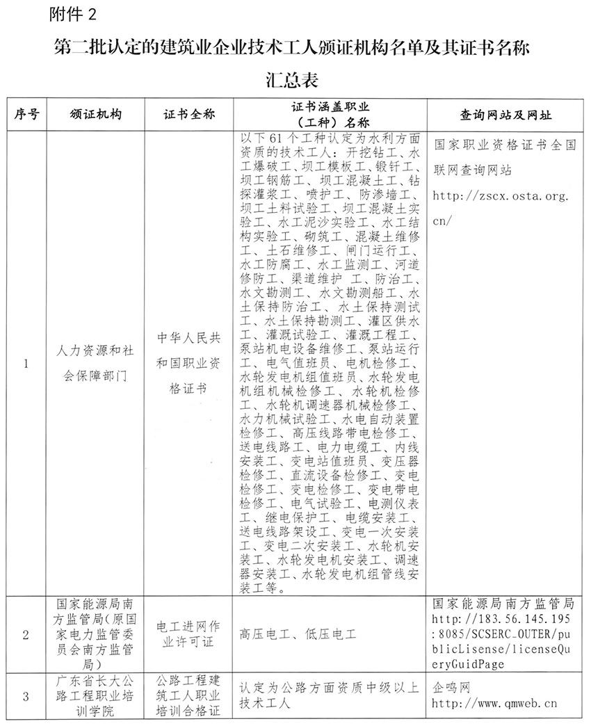 第二批认定的建筑业企业技术工人颁证机构名单及其证书名称汇总表